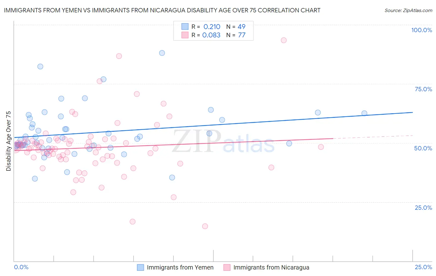 Immigrants from Yemen vs Immigrants from Nicaragua Disability Age Over 75