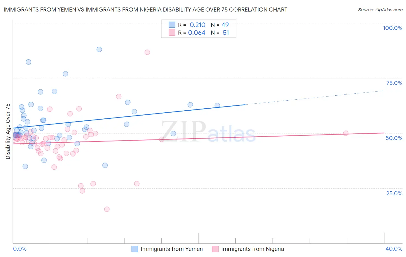 Immigrants from Yemen vs Immigrants from Nigeria Disability Age Over 75