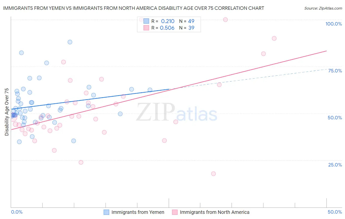 Immigrants from Yemen vs Immigrants from North America Disability Age Over 75