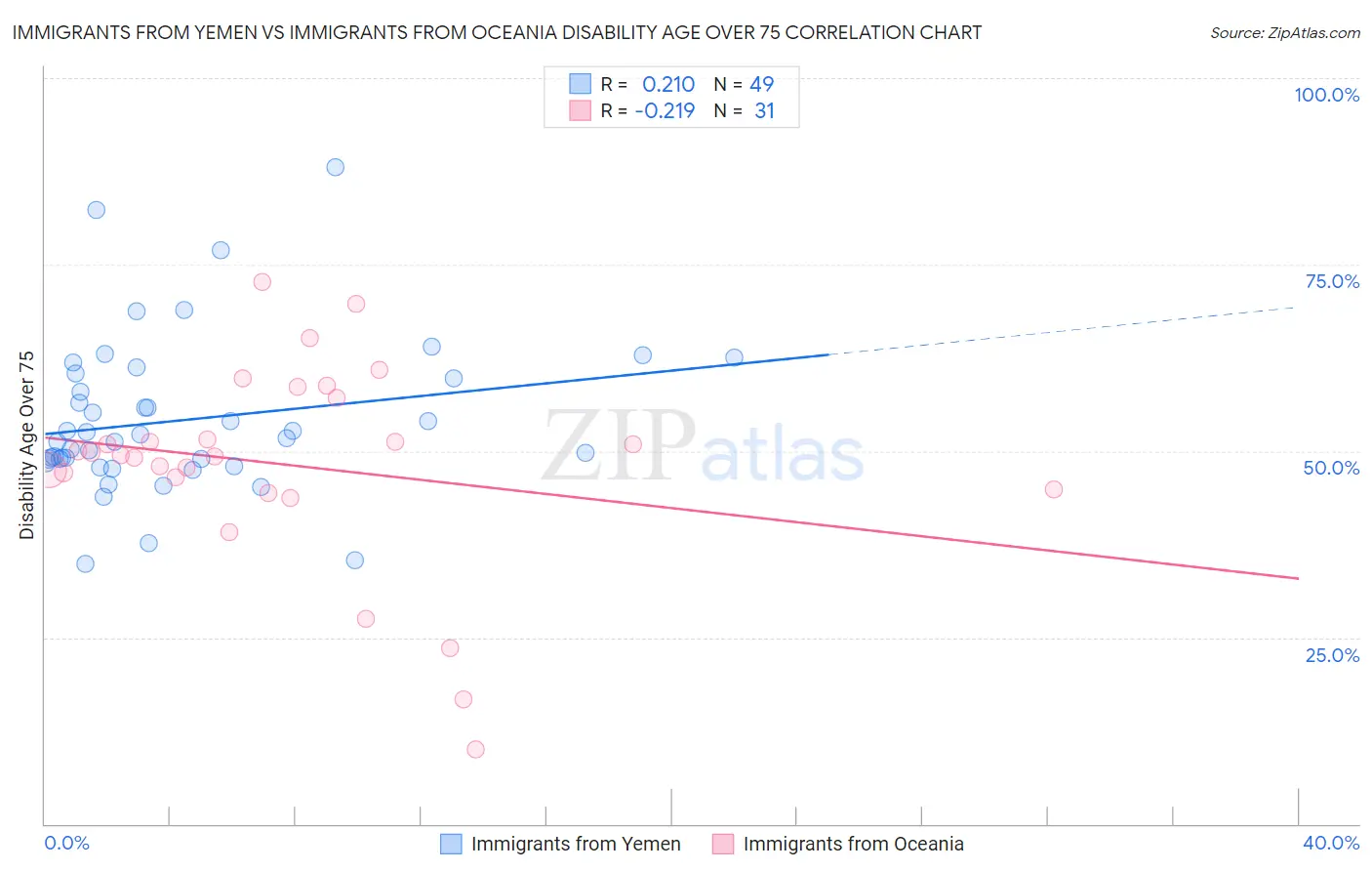 Immigrants from Yemen vs Immigrants from Oceania Disability Age Over 75