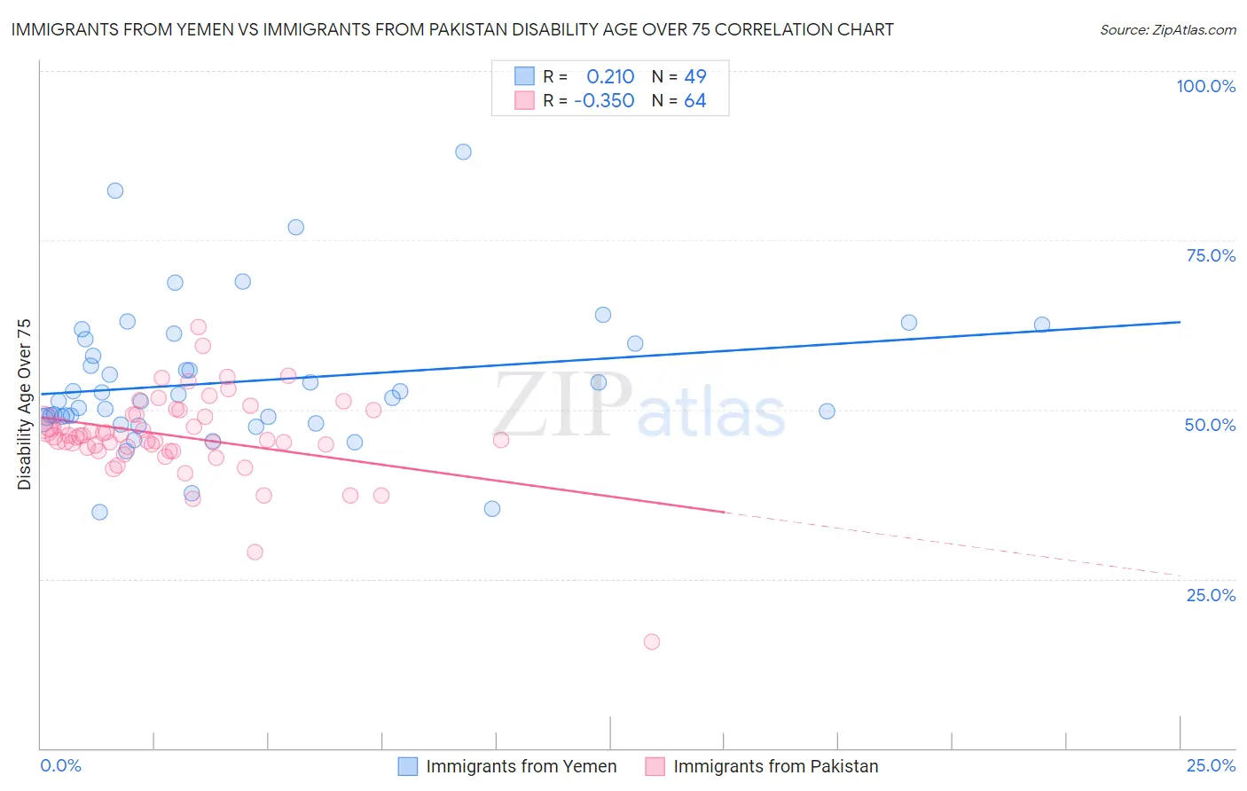 Immigrants from Yemen vs Immigrants from Pakistan Disability Age Over 75