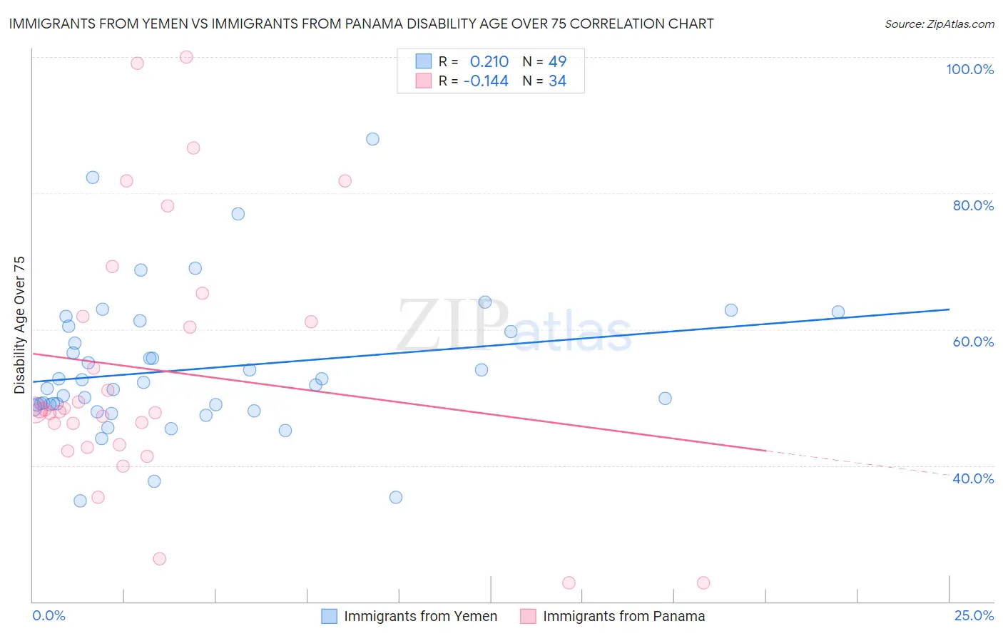 Immigrants from Yemen vs Immigrants from Panama Disability Age Over 75