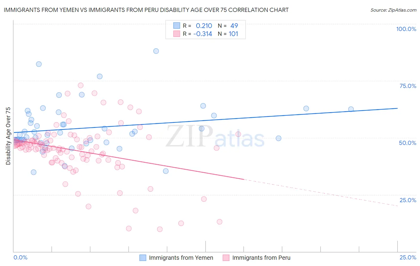 Immigrants from Yemen vs Immigrants from Peru Disability Age Over 75