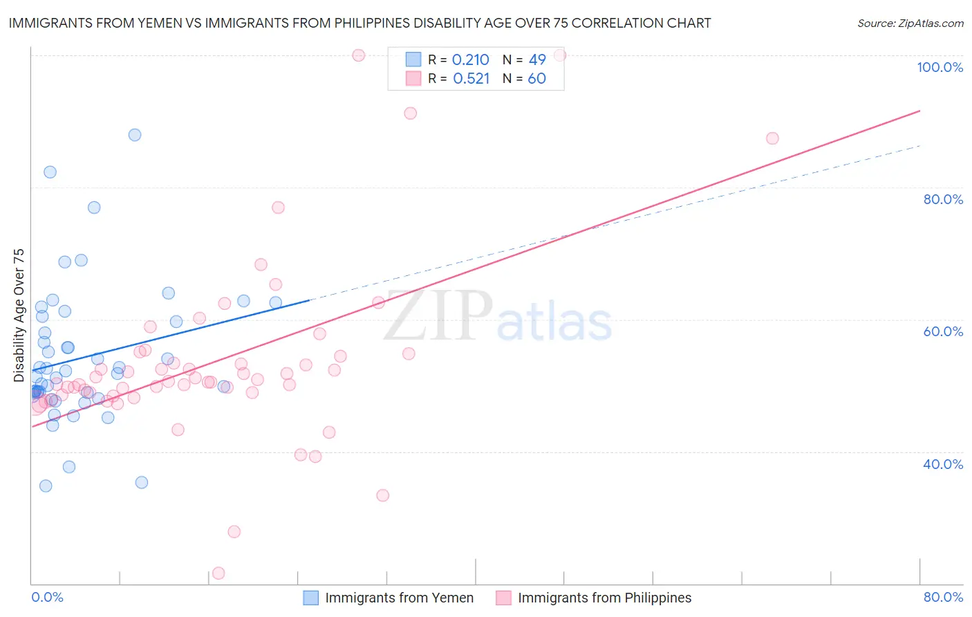 Immigrants from Yemen vs Immigrants from Philippines Disability Age Over 75