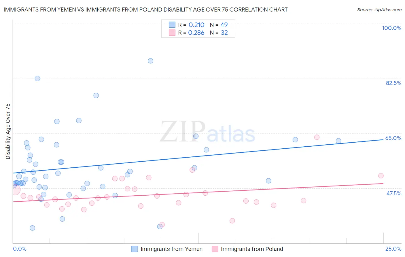 Immigrants from Yemen vs Immigrants from Poland Disability Age Over 75