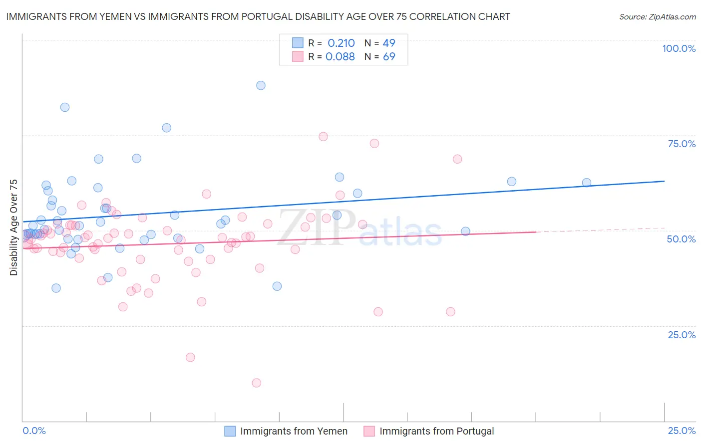 Immigrants from Yemen vs Immigrants from Portugal Disability Age Over 75