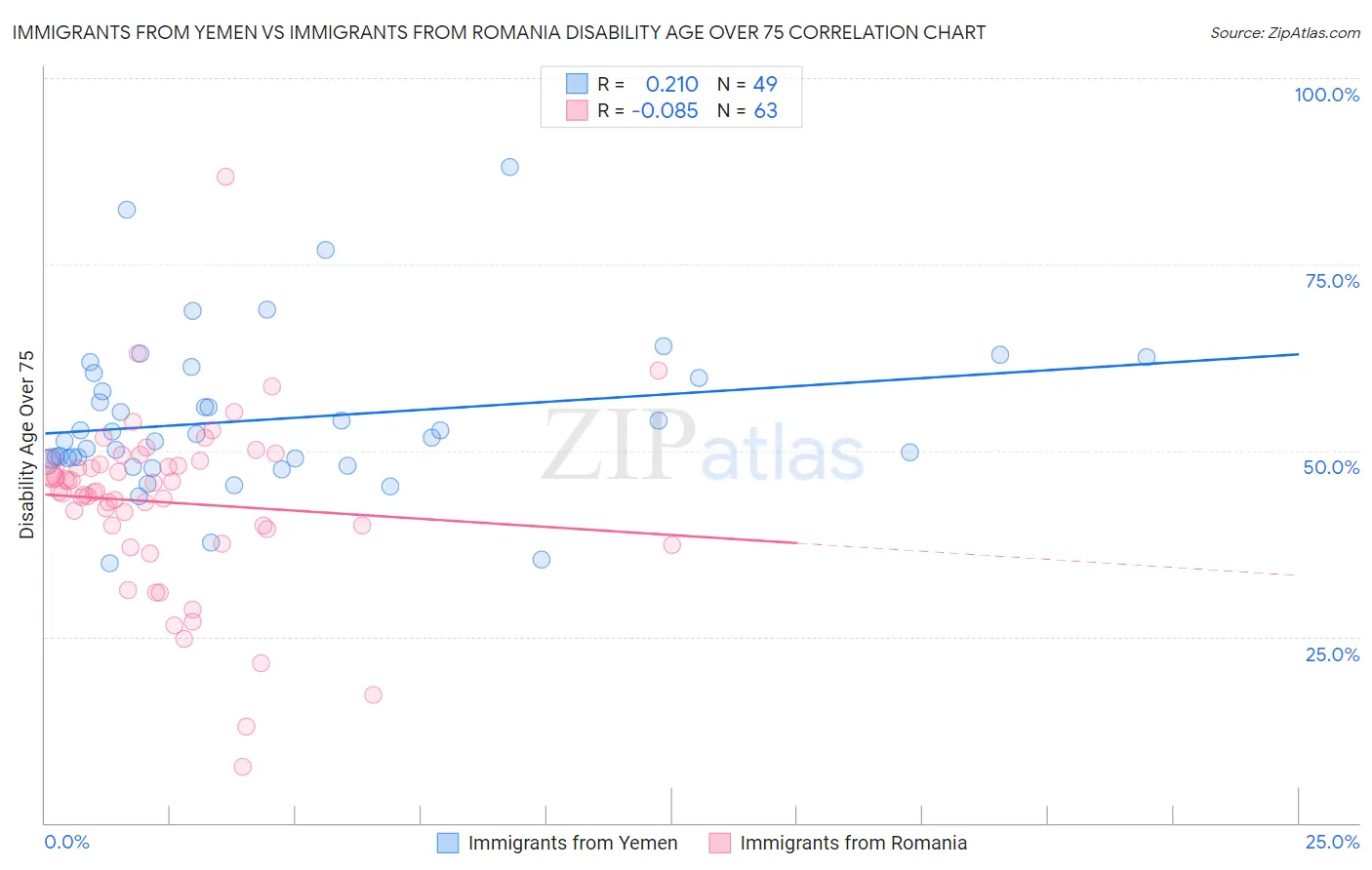 Immigrants from Yemen vs Immigrants from Romania Disability Age Over 75