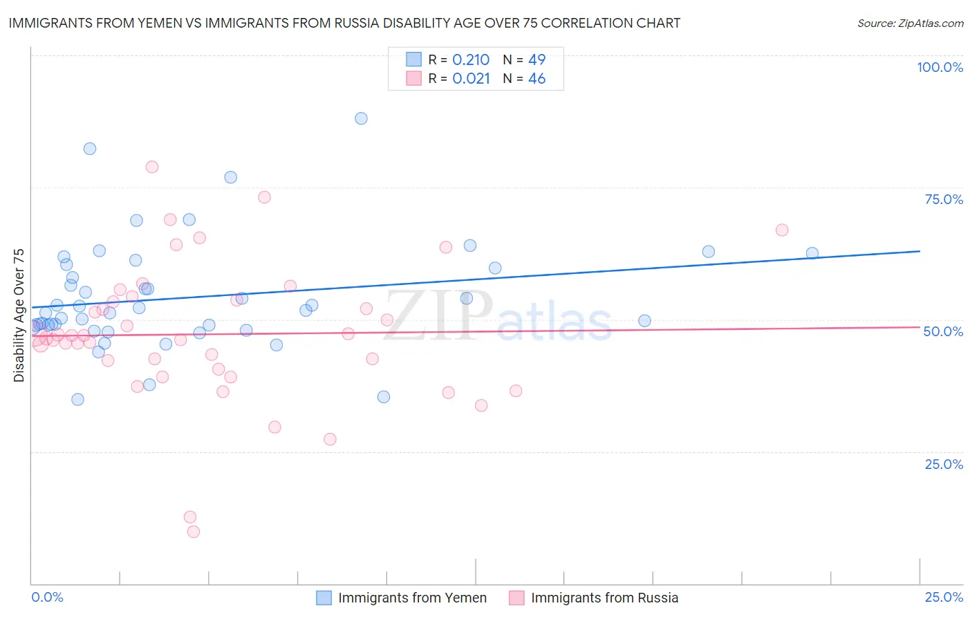 Immigrants from Yemen vs Immigrants from Russia Disability Age Over 75