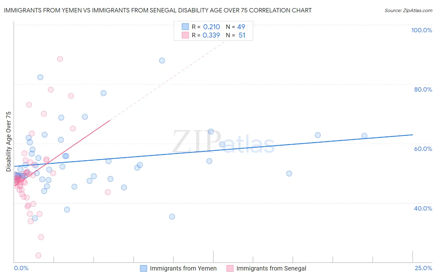 Immigrants from Yemen vs Immigrants from Senegal Disability Age Over 75