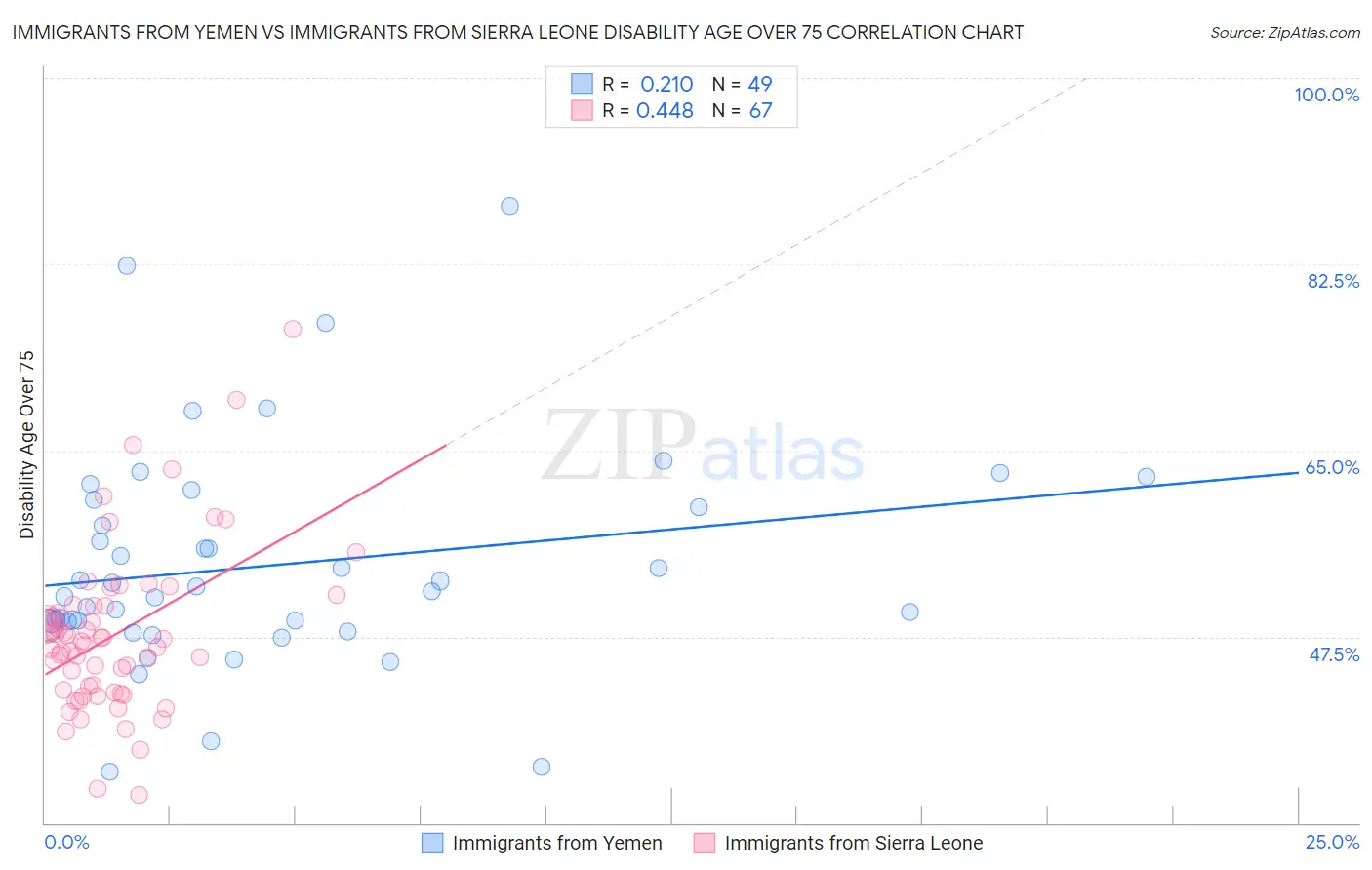 Immigrants from Yemen vs Immigrants from Sierra Leone Disability Age Over 75