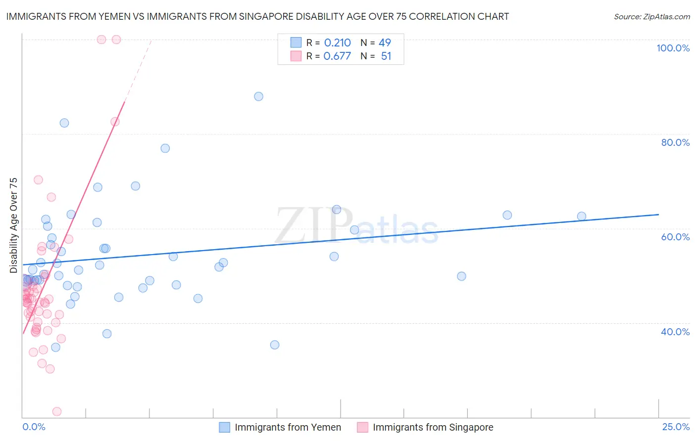 Immigrants from Yemen vs Immigrants from Singapore Disability Age Over 75