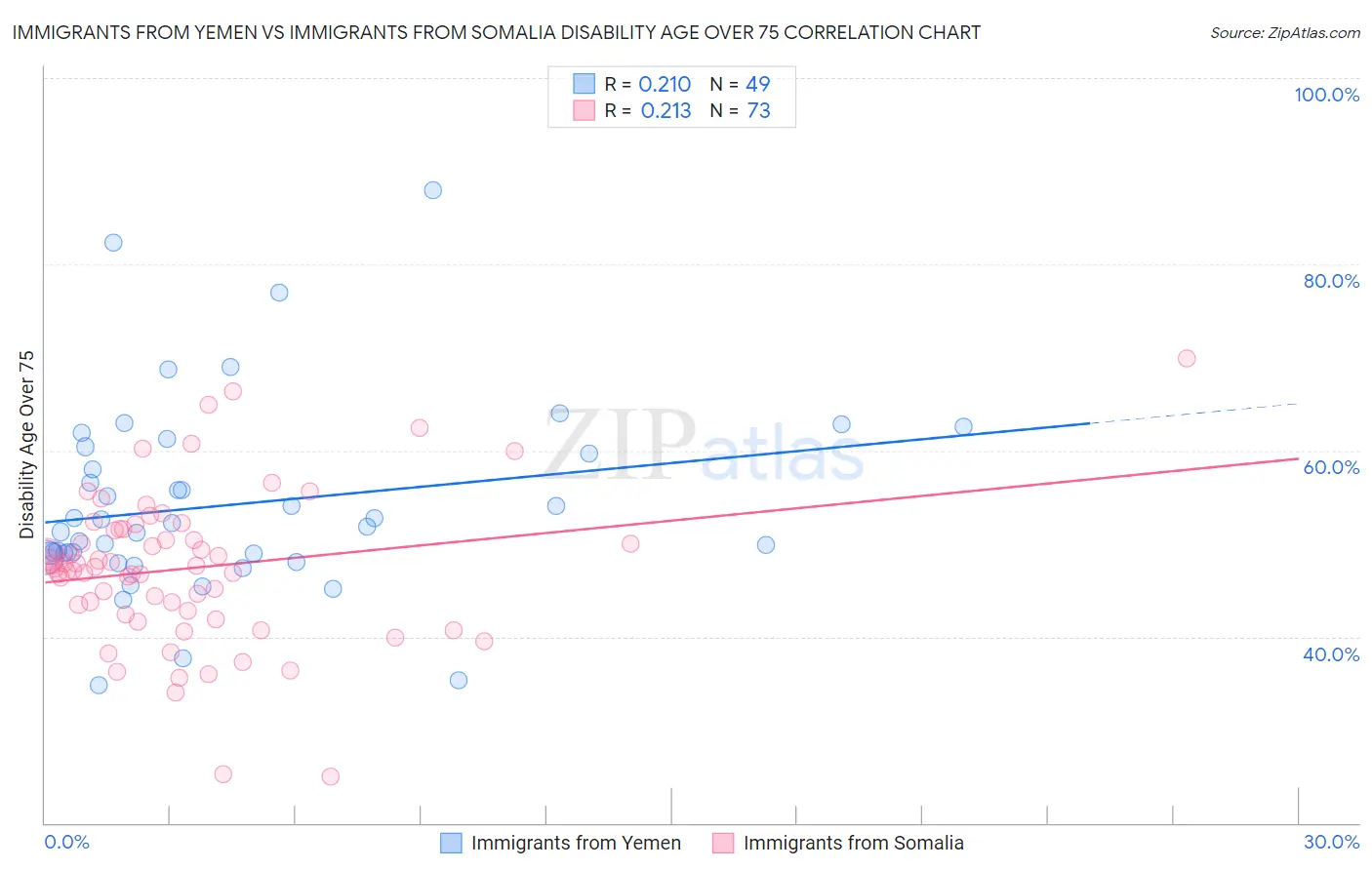 Immigrants from Yemen vs Immigrants from Somalia Disability Age Over 75