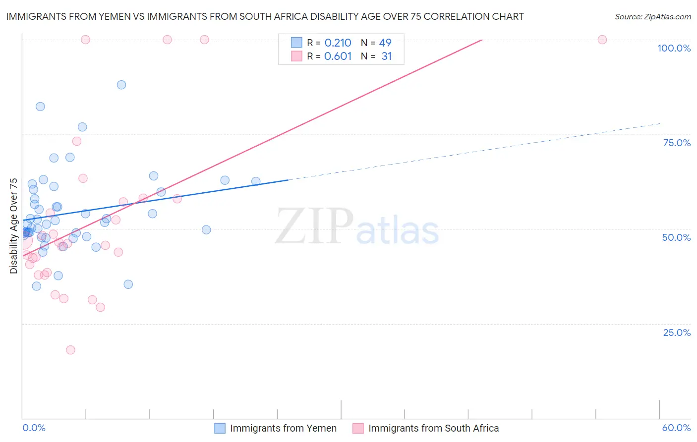 Immigrants from Yemen vs Immigrants from South Africa Disability Age Over 75