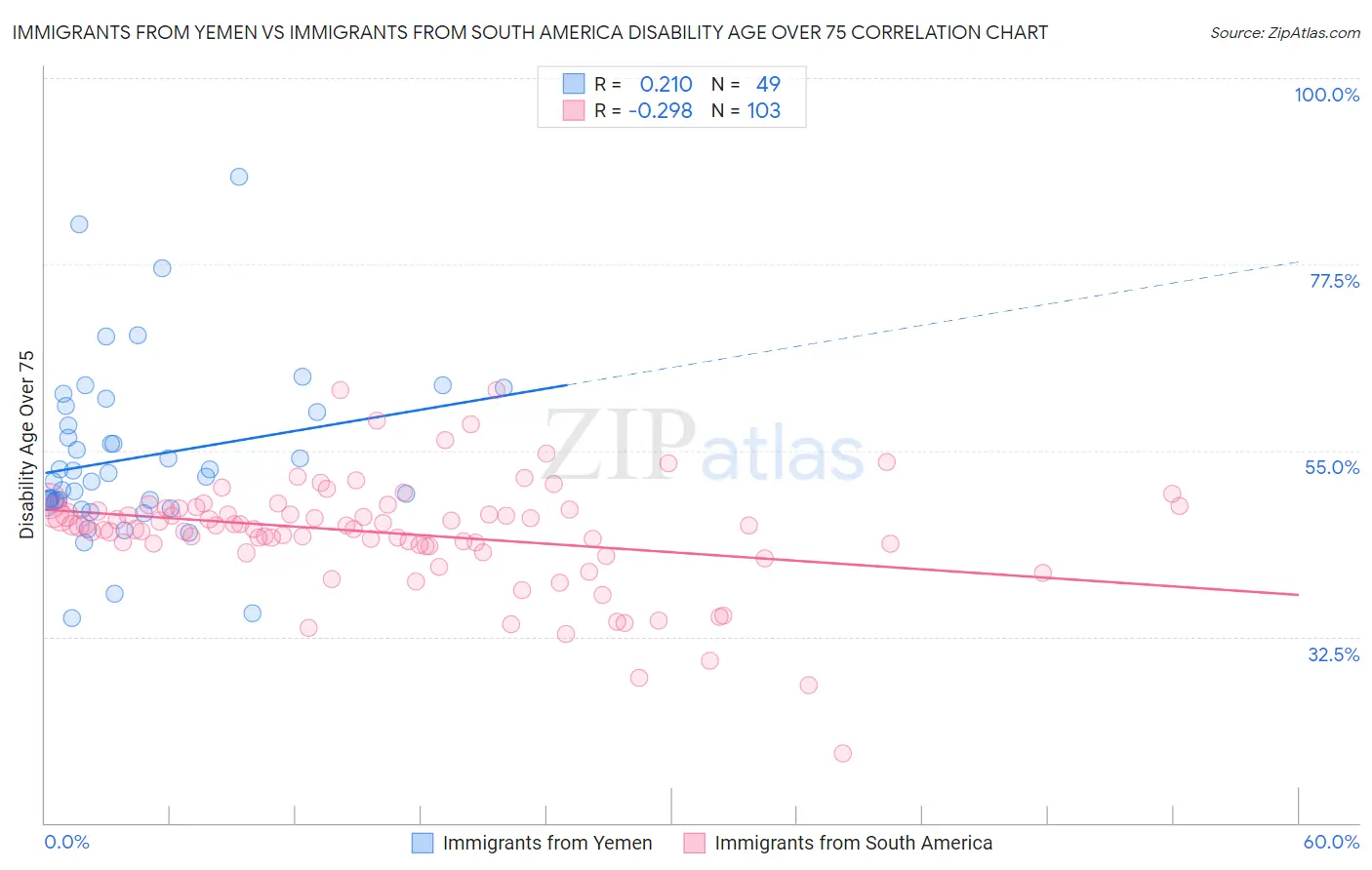 Immigrants from Yemen vs Immigrants from South America Disability Age Over 75