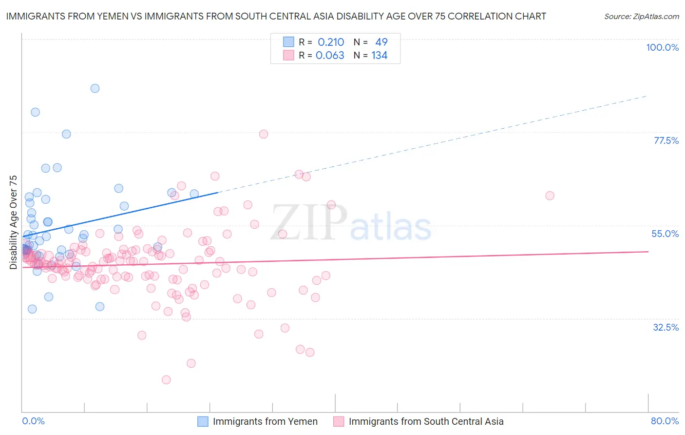 Immigrants from Yemen vs Immigrants from South Central Asia Disability Age Over 75