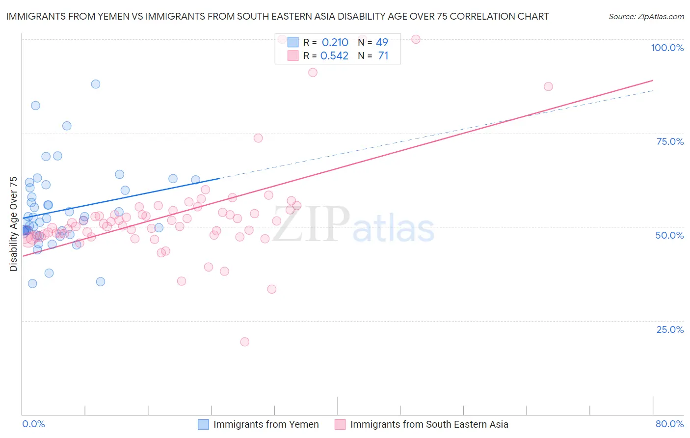 Immigrants from Yemen vs Immigrants from South Eastern Asia Disability Age Over 75