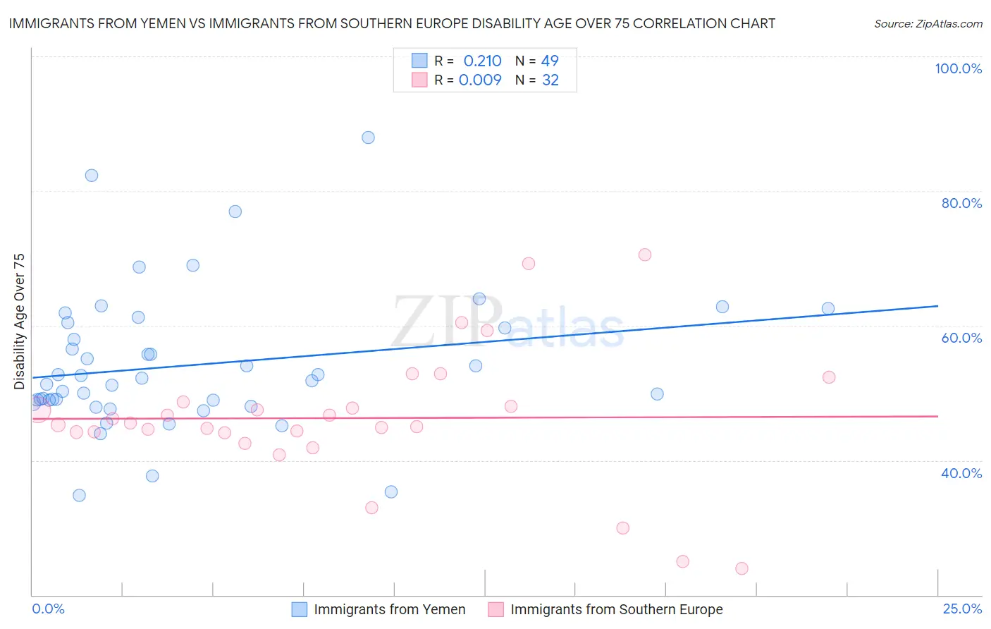 Immigrants from Yemen vs Immigrants from Southern Europe Disability Age Over 75