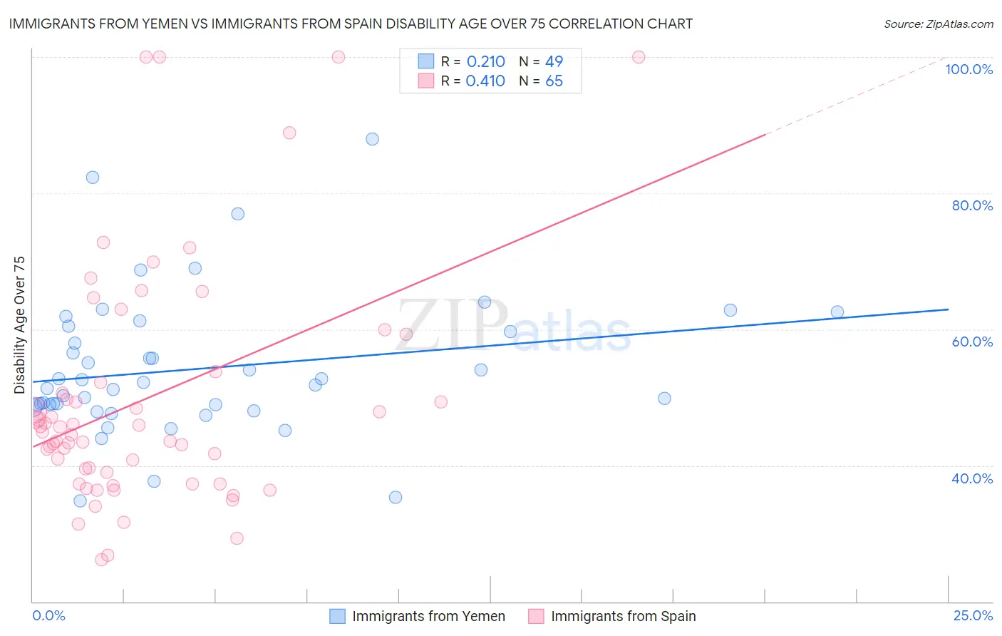 Immigrants from Yemen vs Immigrants from Spain Disability Age Over 75