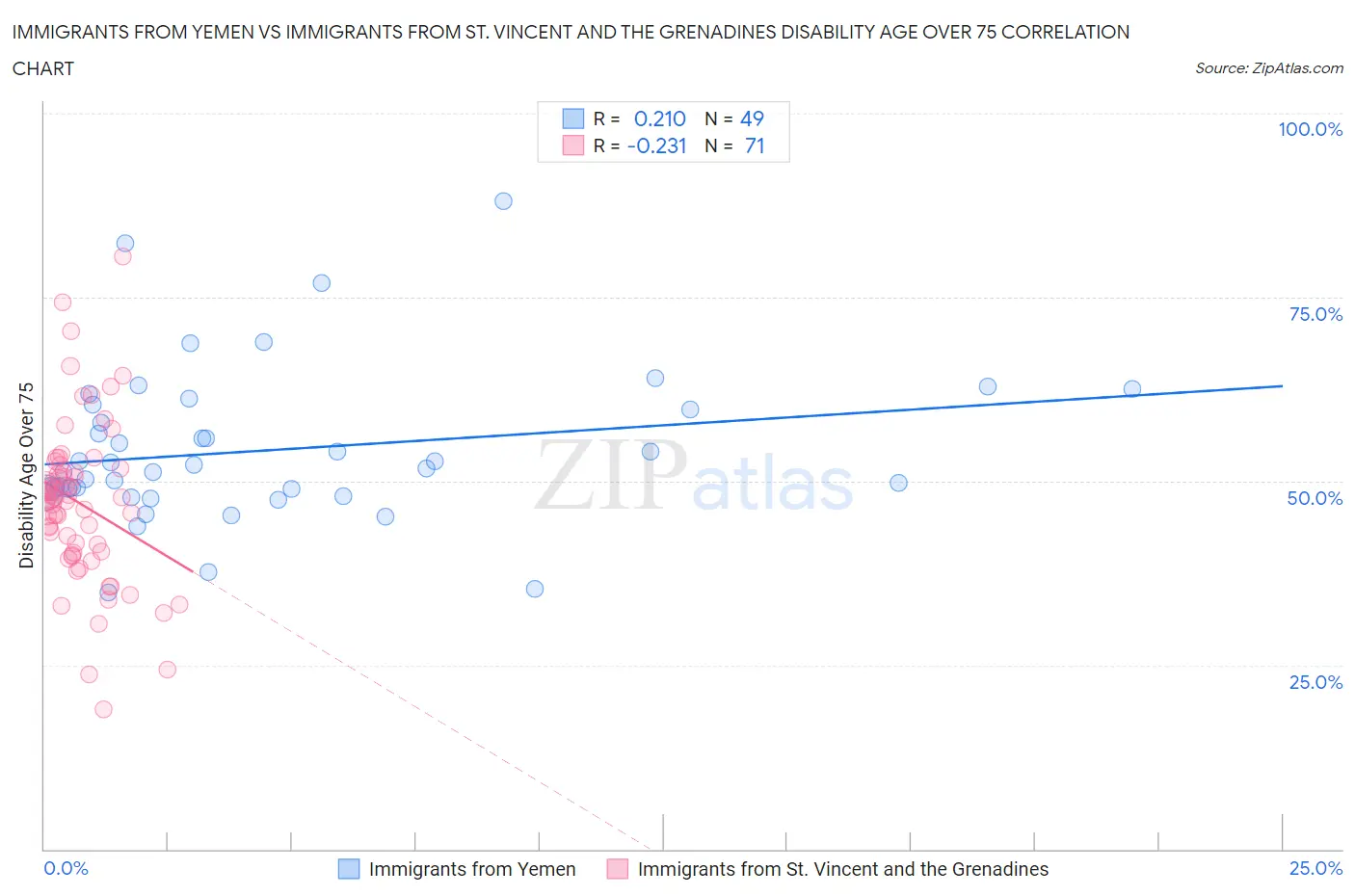 Immigrants from Yemen vs Immigrants from St. Vincent and the Grenadines Disability Age Over 75