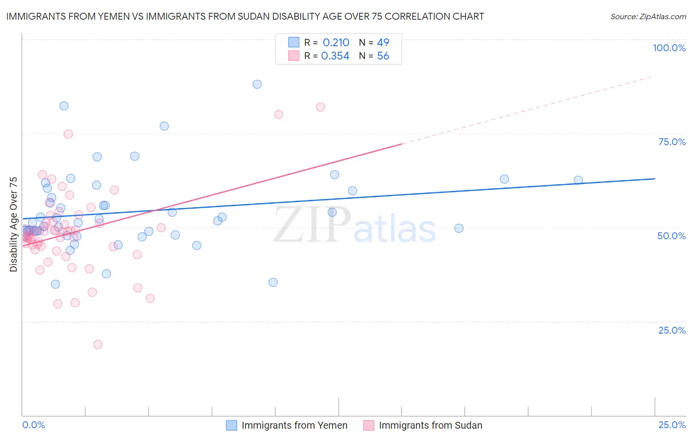 Immigrants from Yemen vs Immigrants from Sudan Disability Age Over 75