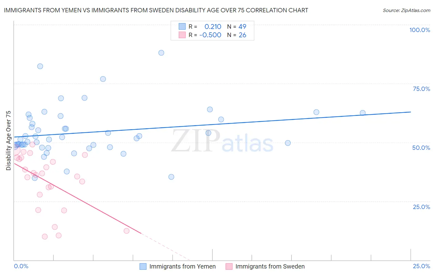 Immigrants from Yemen vs Immigrants from Sweden Disability Age Over 75