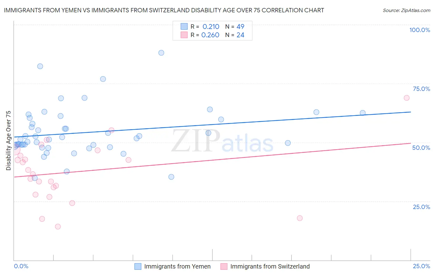 Immigrants from Yemen vs Immigrants from Switzerland Disability Age Over 75