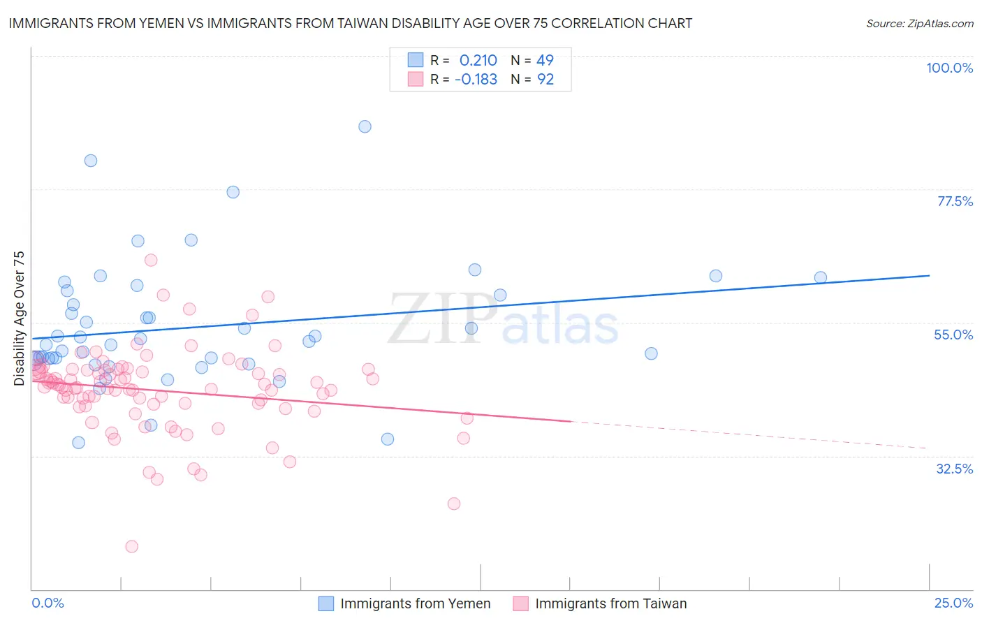 Immigrants from Yemen vs Immigrants from Taiwan Disability Age Over 75