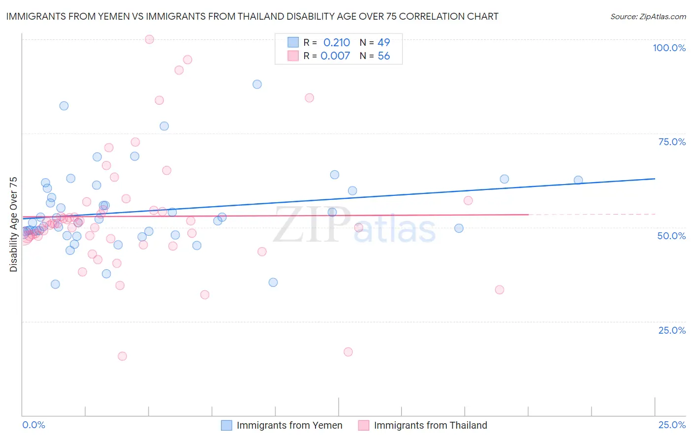 Immigrants from Yemen vs Immigrants from Thailand Disability Age Over 75
