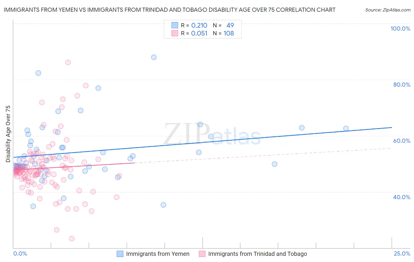 Immigrants from Yemen vs Immigrants from Trinidad and Tobago Disability Age Over 75