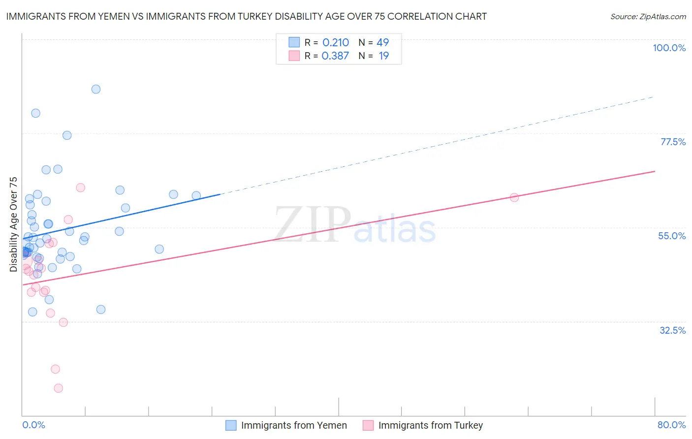 Immigrants from Yemen vs Immigrants from Turkey Disability Age Over 75