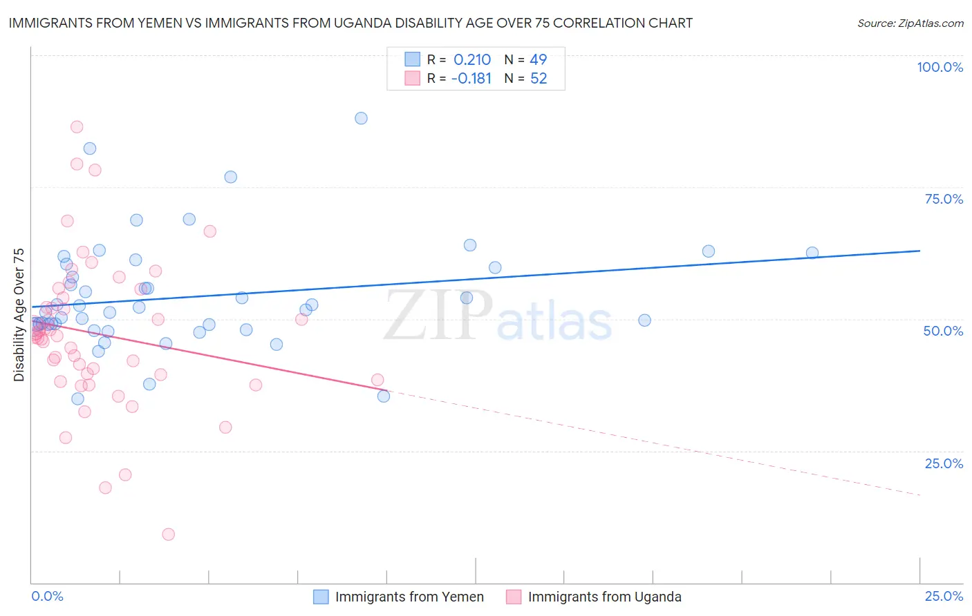 Immigrants from Yemen vs Immigrants from Uganda Disability Age Over 75