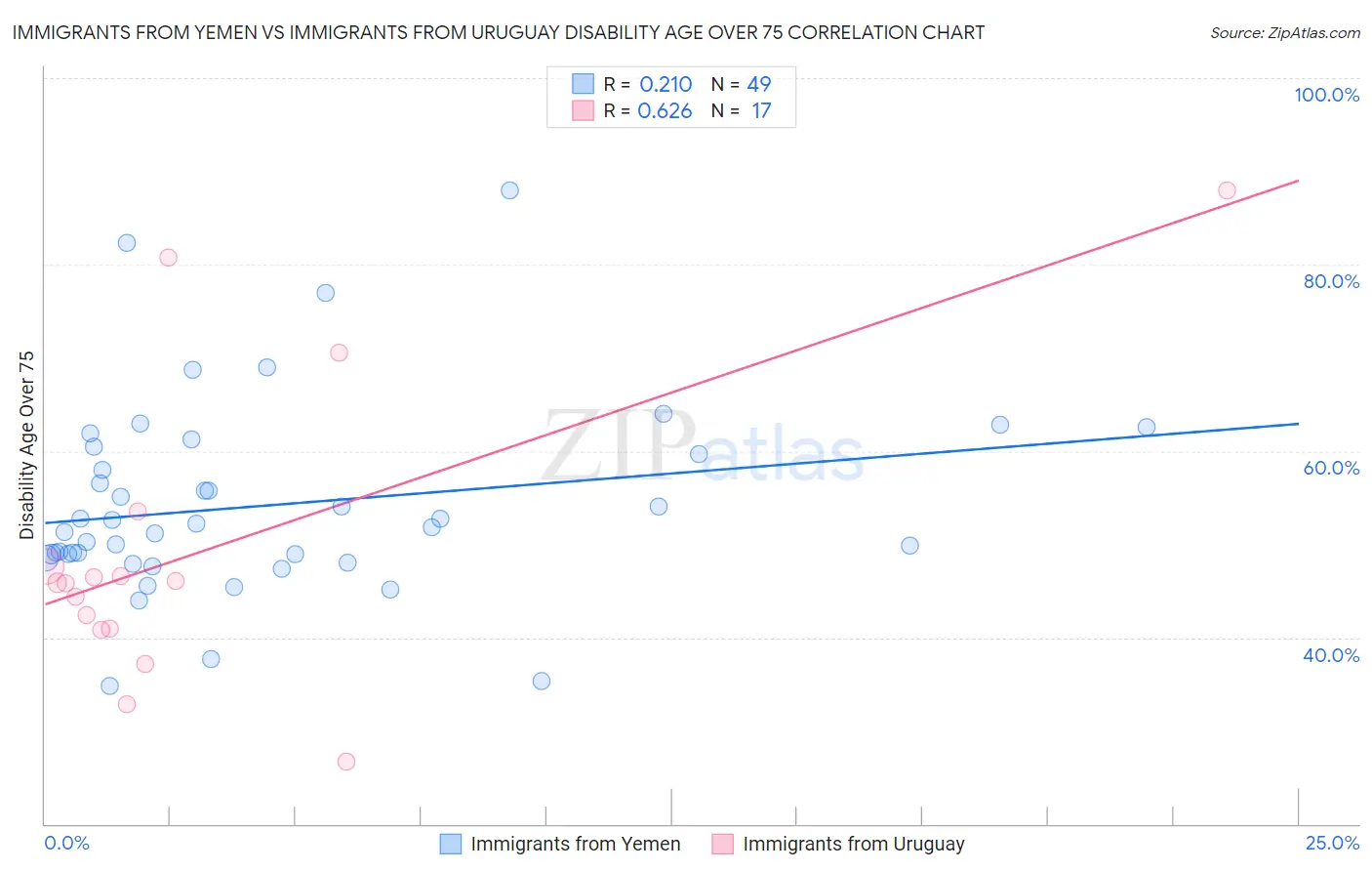 Immigrants from Yemen vs Immigrants from Uruguay Disability Age Over 75