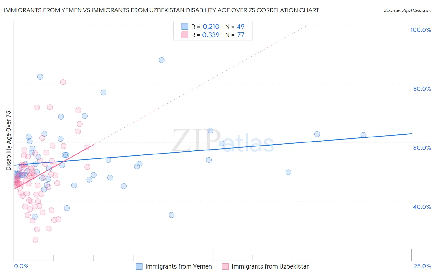 Immigrants from Yemen vs Immigrants from Uzbekistan Disability Age Over 75