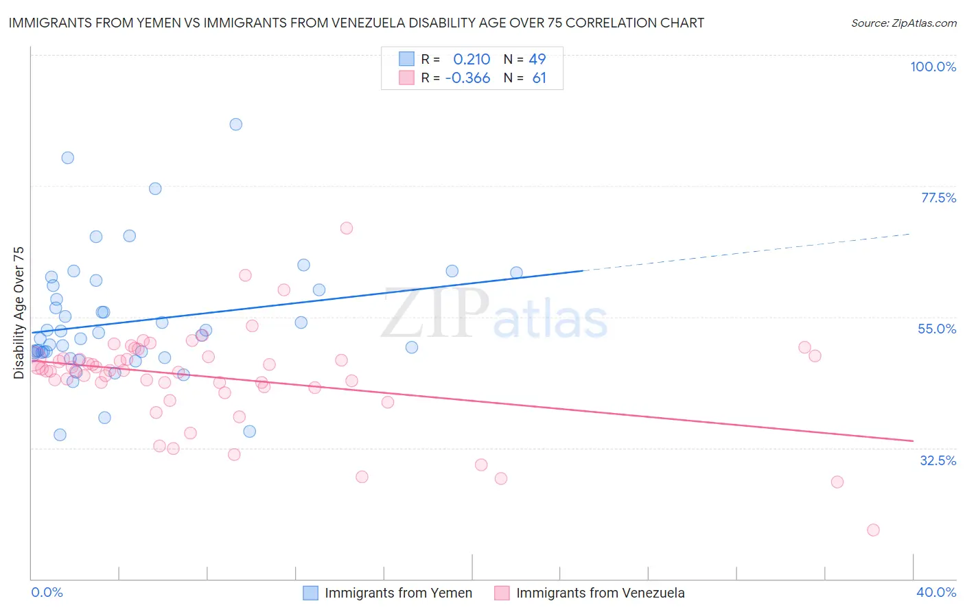 Immigrants from Yemen vs Immigrants from Venezuela Disability Age Over 75