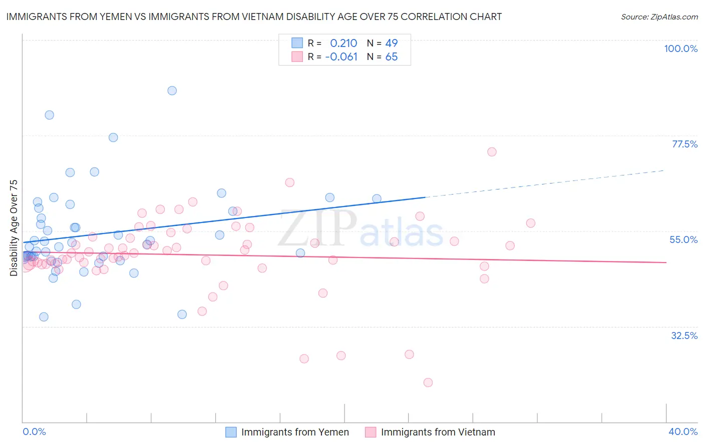 Immigrants from Yemen vs Immigrants from Vietnam Disability Age Over 75