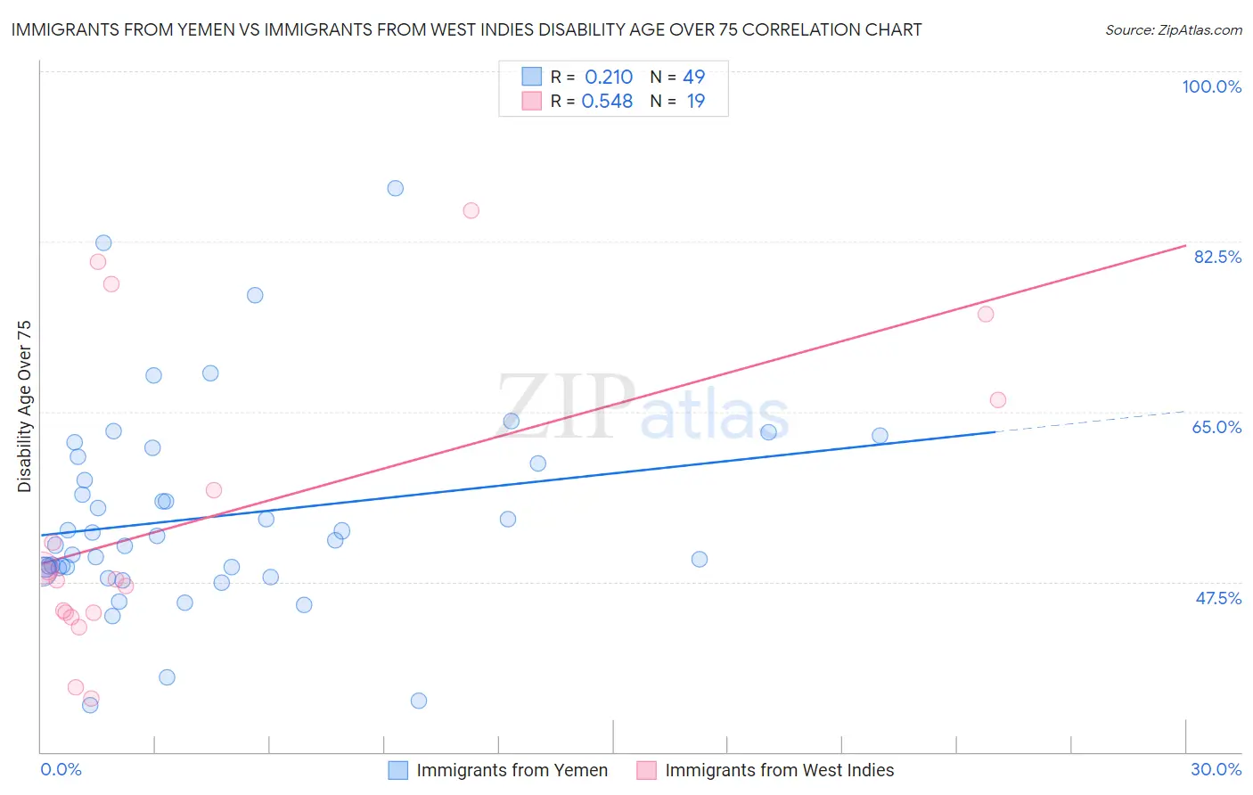 Immigrants from Yemen vs Immigrants from West Indies Disability Age Over 75