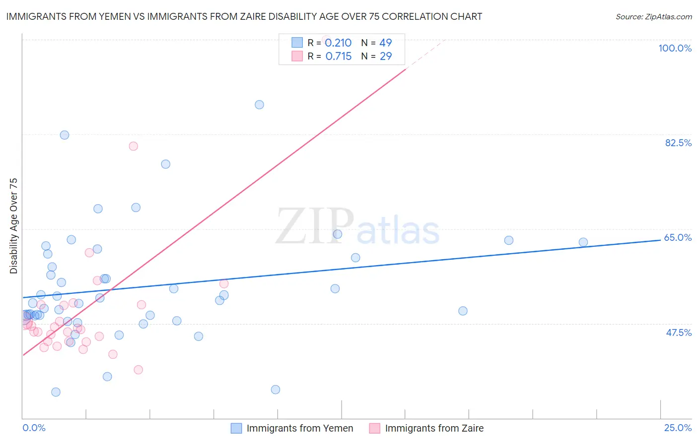 Immigrants from Yemen vs Immigrants from Zaire Disability Age Over 75