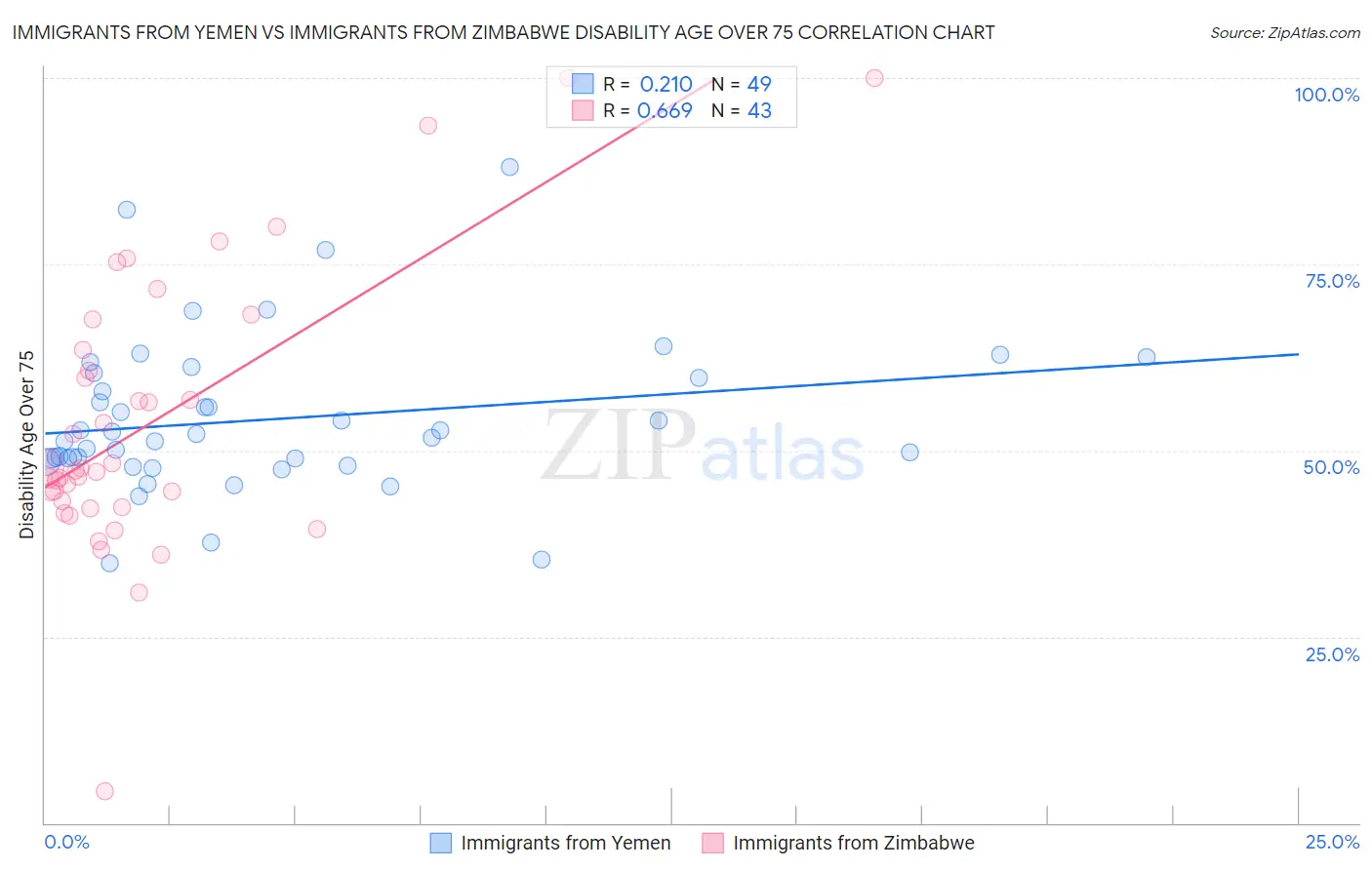 Immigrants from Yemen vs Immigrants from Zimbabwe Disability Age Over 75
