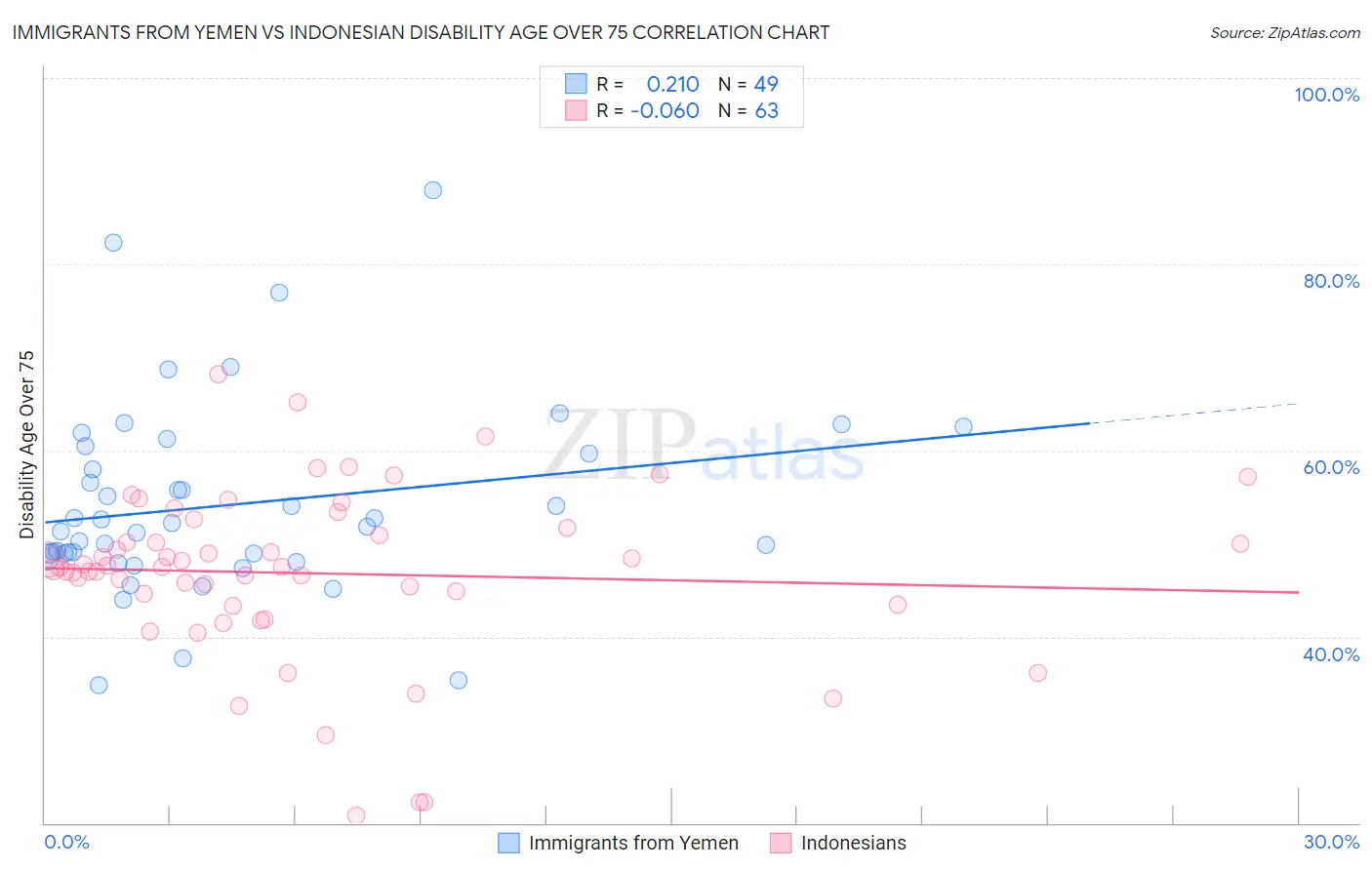 Immigrants from Yemen vs Indonesian Disability Age Over 75