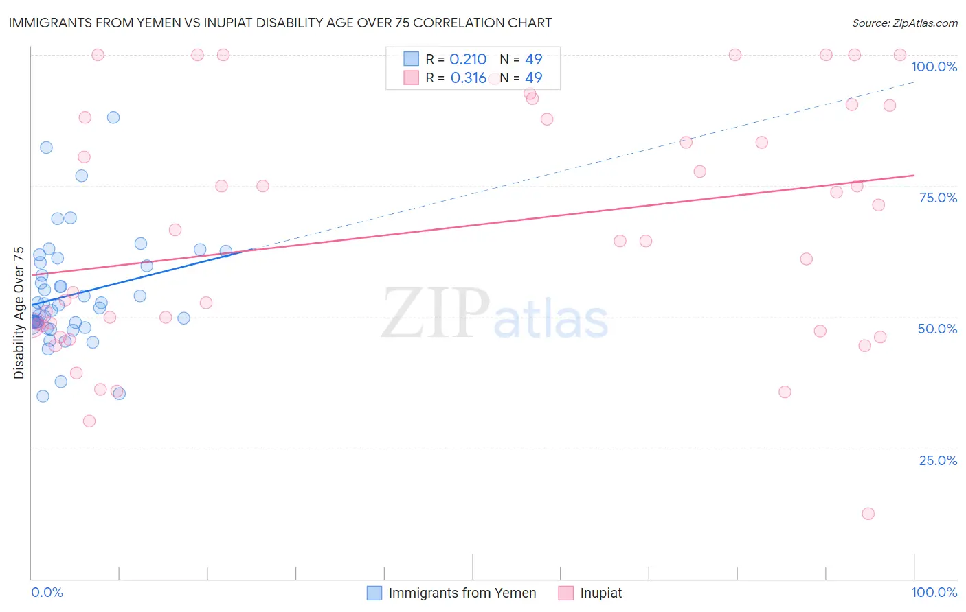 Immigrants from Yemen vs Inupiat Disability Age Over 75
