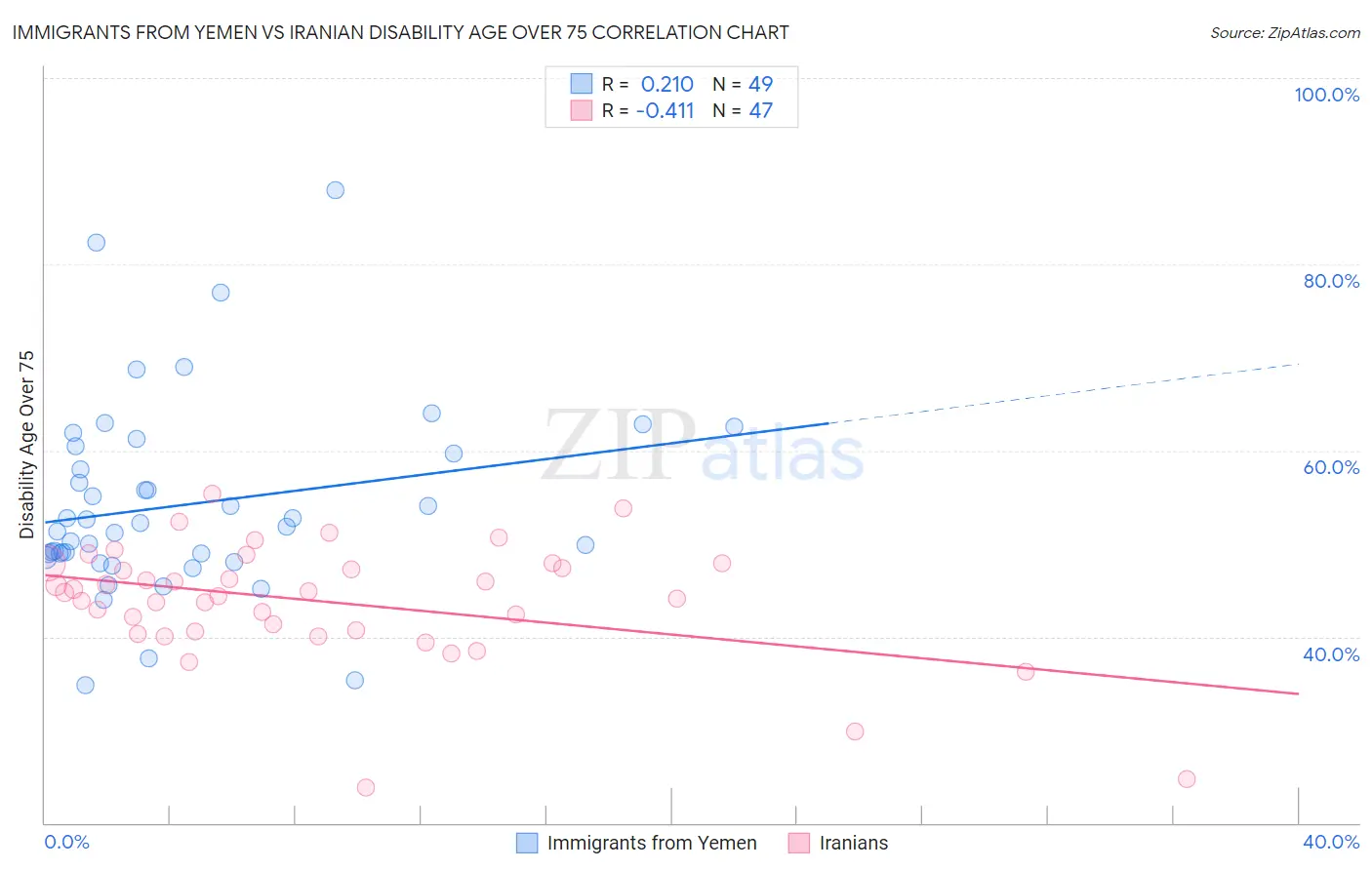 Immigrants from Yemen vs Iranian Disability Age Over 75