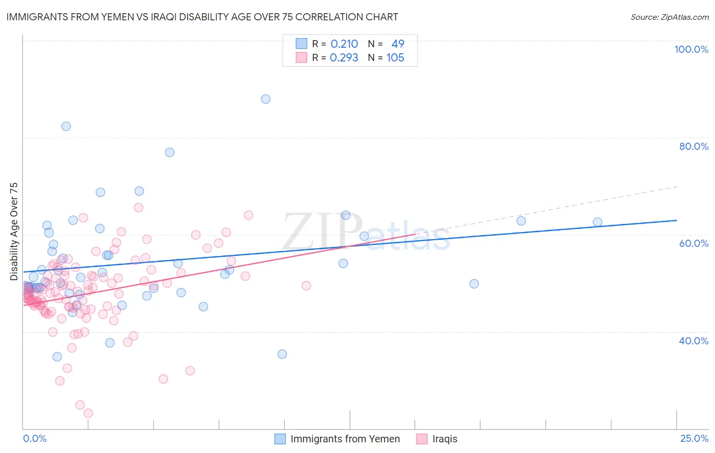 Immigrants from Yemen vs Iraqi Disability Age Over 75