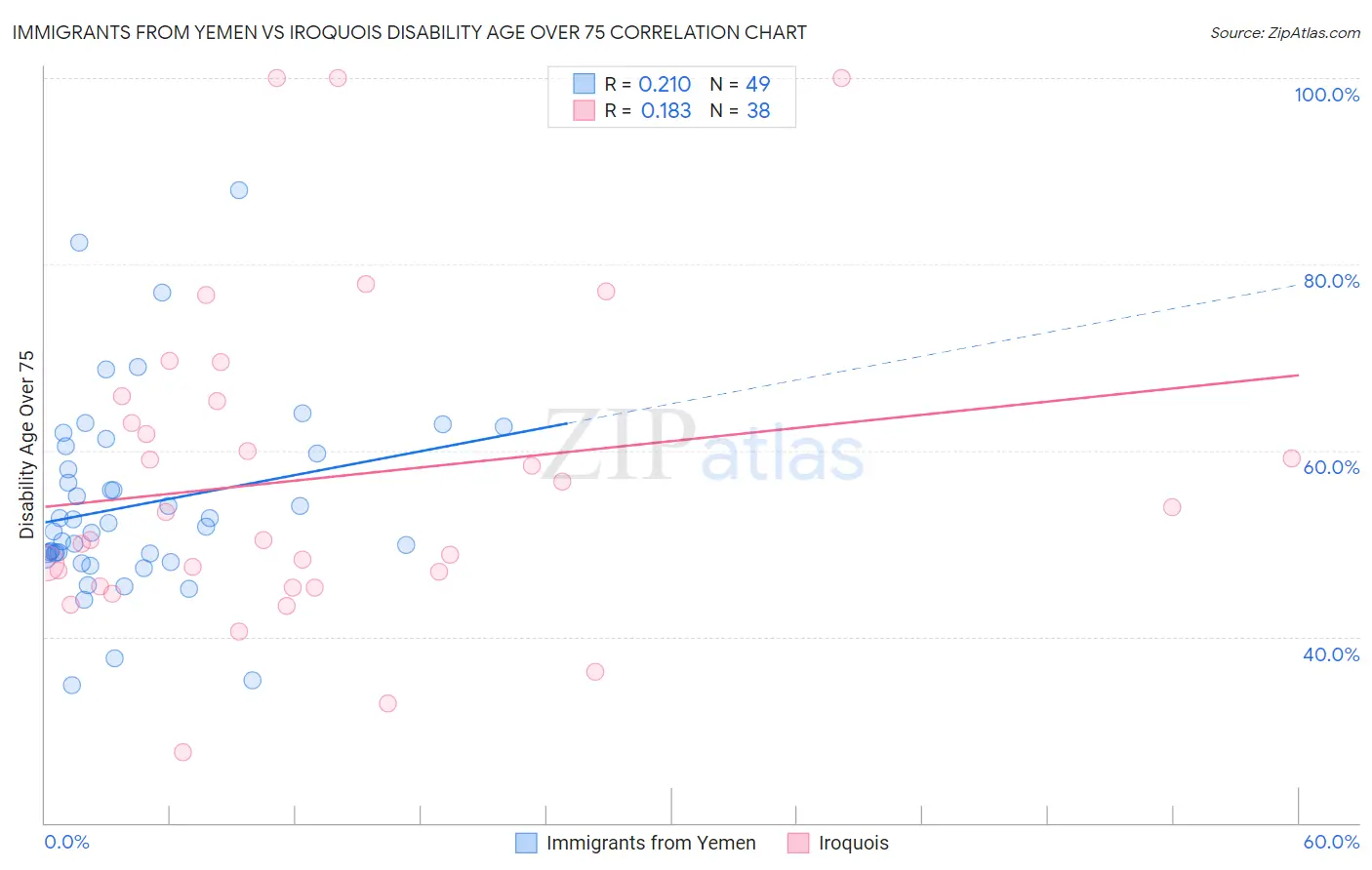 Immigrants from Yemen vs Iroquois Disability Age Over 75