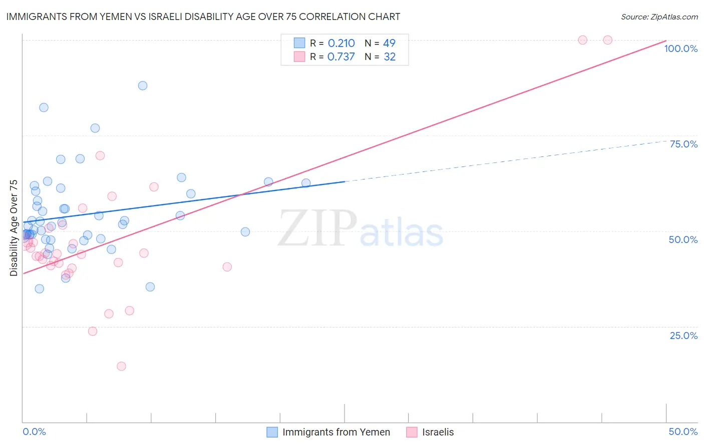Immigrants from Yemen vs Israeli Disability Age Over 75