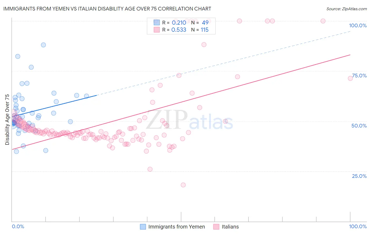 Immigrants from Yemen vs Italian Disability Age Over 75