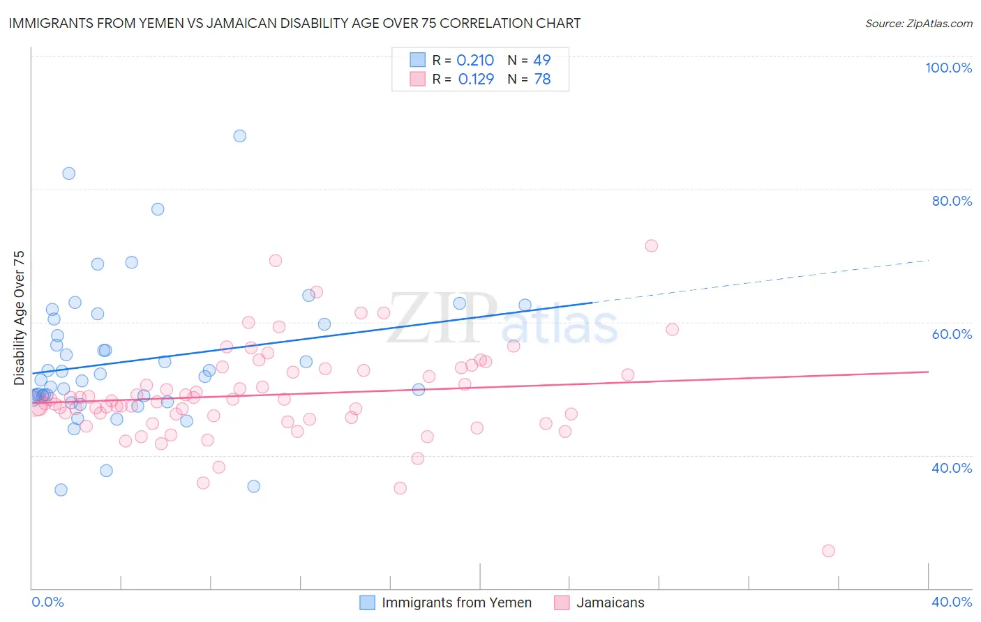 Immigrants from Yemen vs Jamaican Disability Age Over 75