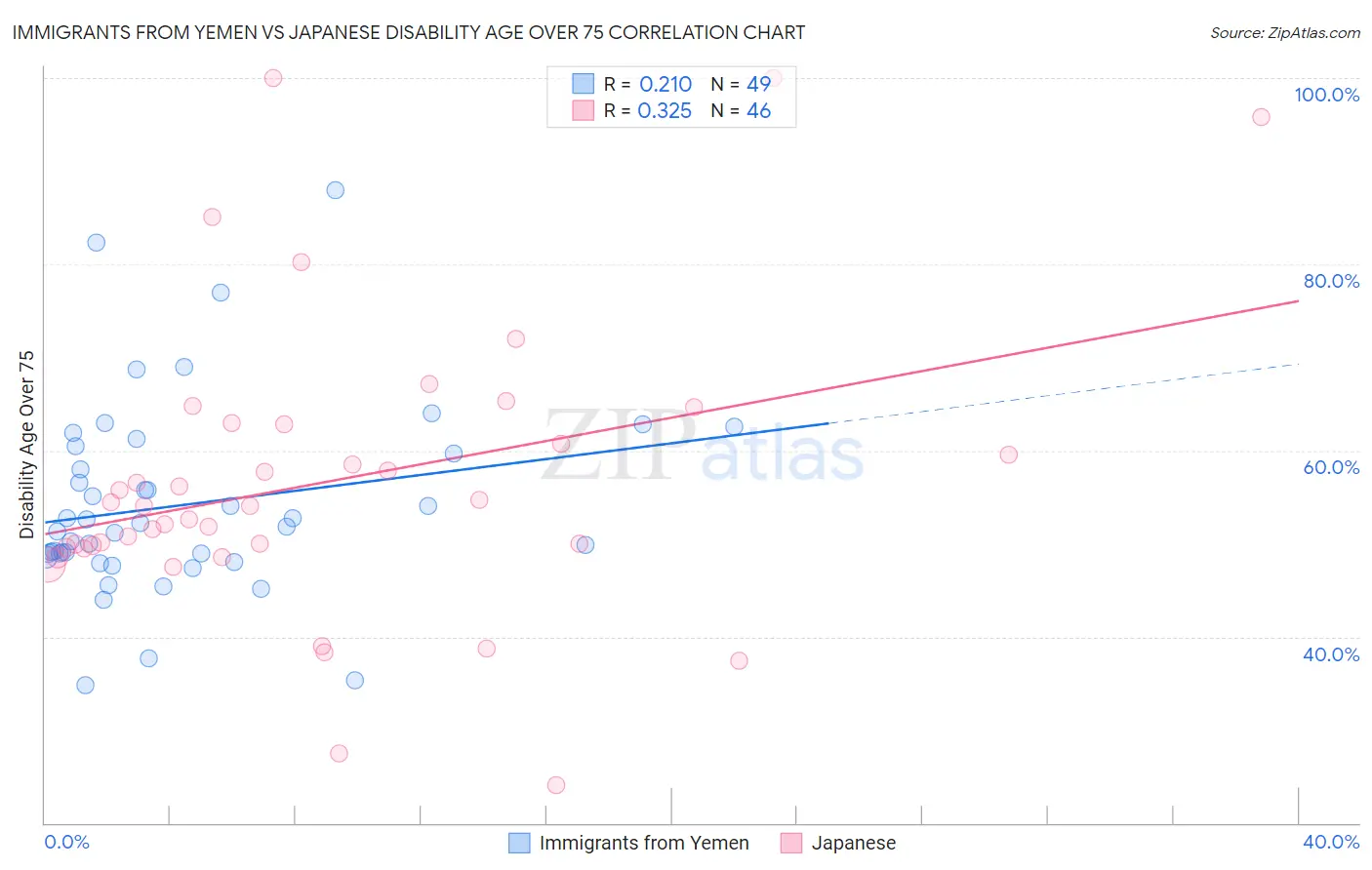 Immigrants from Yemen vs Japanese Disability Age Over 75