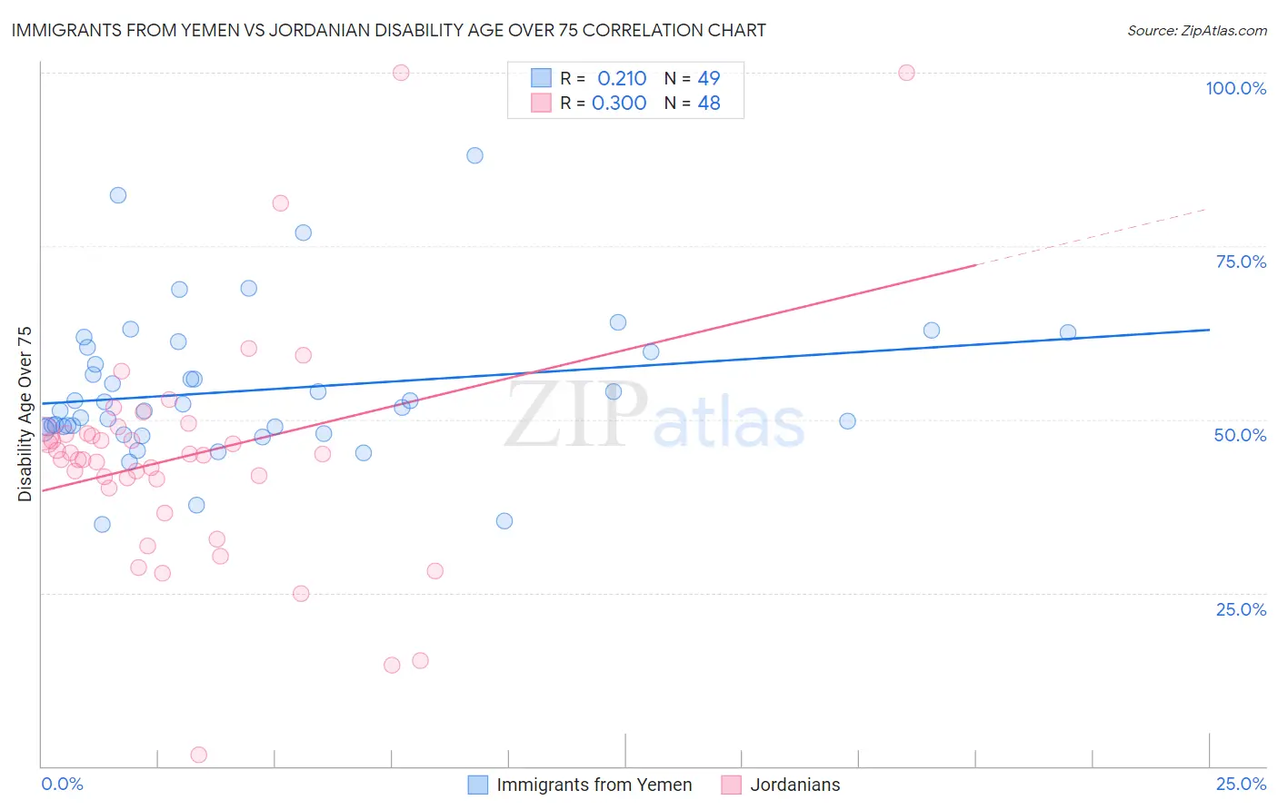 Immigrants from Yemen vs Jordanian Disability Age Over 75