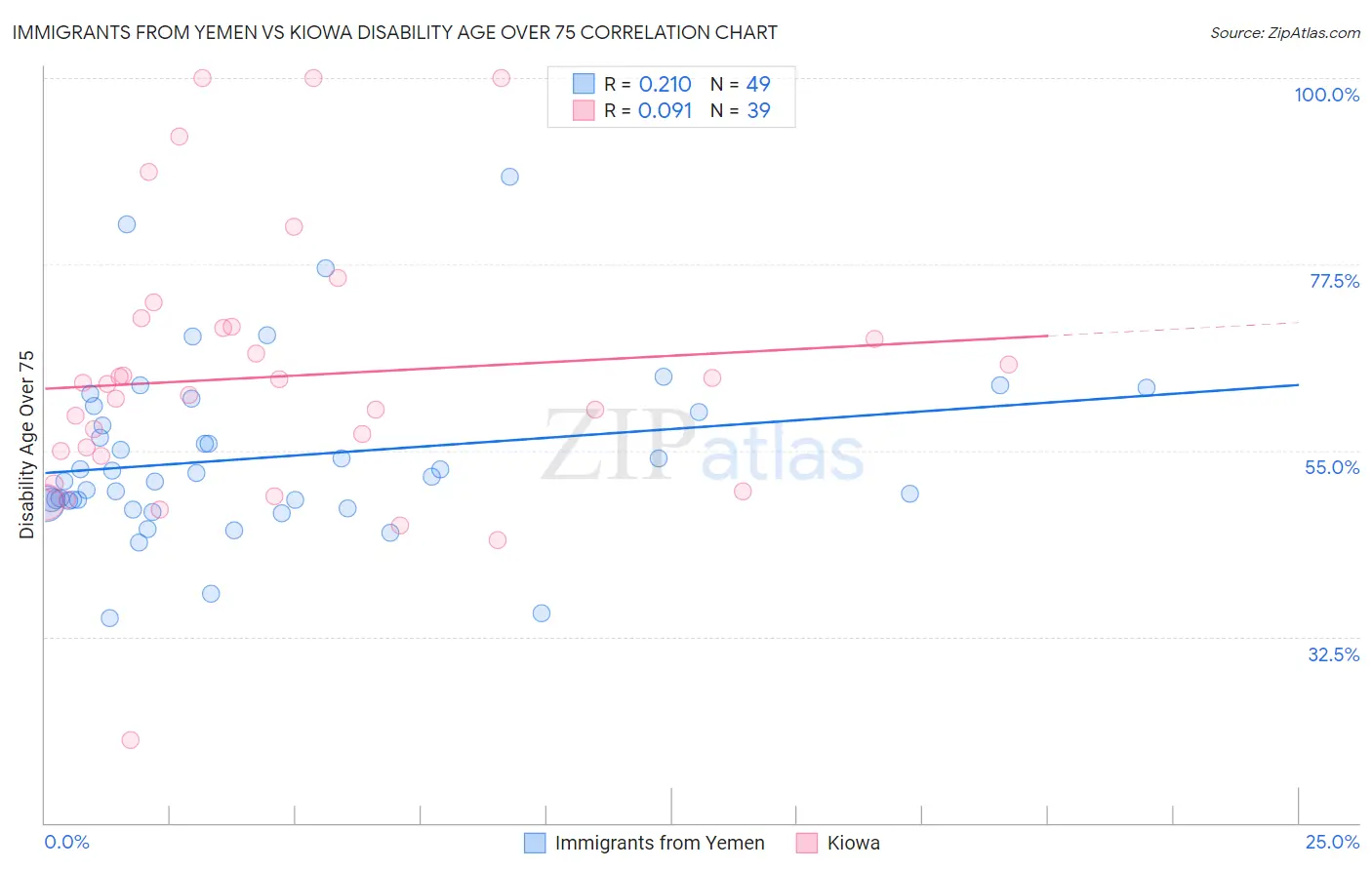 Immigrants from Yemen vs Kiowa Disability Age Over 75
