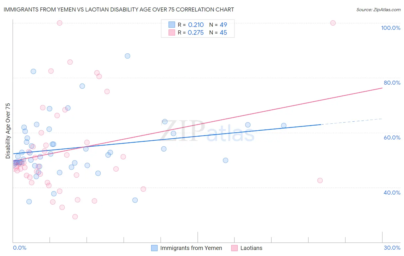 Immigrants from Yemen vs Laotian Disability Age Over 75